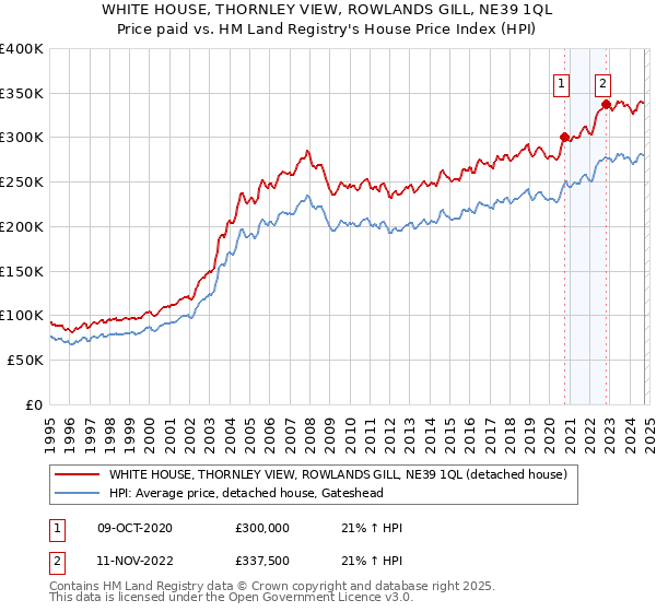 WHITE HOUSE, THORNLEY VIEW, ROWLANDS GILL, NE39 1QL: Price paid vs HM Land Registry's House Price Index