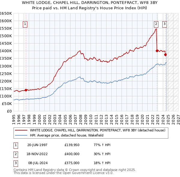 WHITE LODGE, CHAPEL HILL, DARRINGTON, PONTEFRACT, WF8 3BY: Price paid vs HM Land Registry's House Price Index