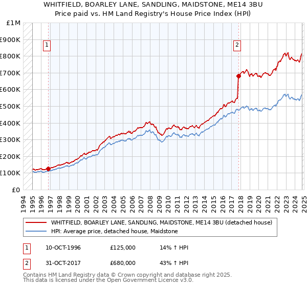 WHITFIELD, BOARLEY LANE, SANDLING, MAIDSTONE, ME14 3BU: Price paid vs HM Land Registry's House Price Index