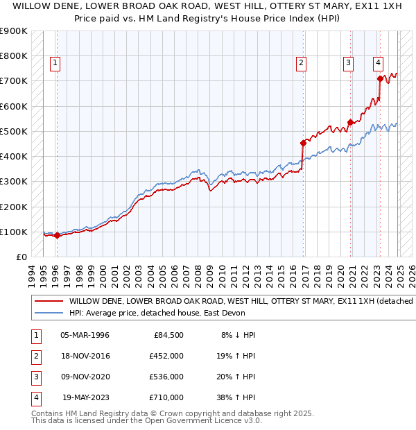 WILLOW DENE, LOWER BROAD OAK ROAD, WEST HILL, OTTERY ST MARY, EX11 1XH: Price paid vs HM Land Registry's House Price Index