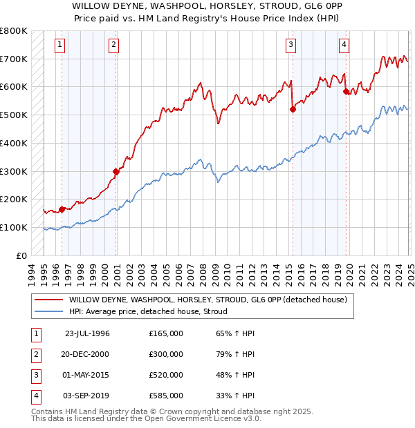 WILLOW DEYNE, WASHPOOL, HORSLEY, STROUD, GL6 0PP: Price paid vs HM Land Registry's House Price Index