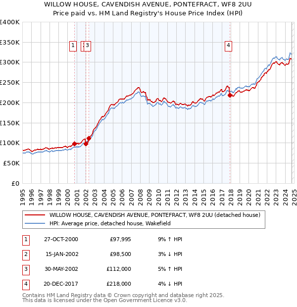 WILLOW HOUSE, CAVENDISH AVENUE, PONTEFRACT, WF8 2UU: Price paid vs HM Land Registry's House Price Index