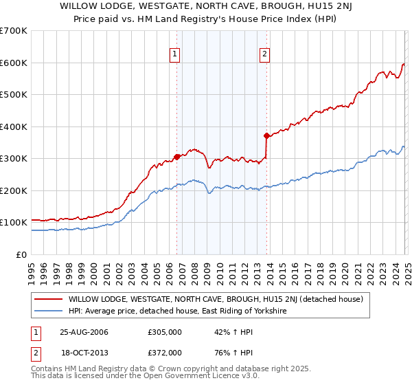 WILLOW LODGE, WESTGATE, NORTH CAVE, BROUGH, HU15 2NJ: Price paid vs HM Land Registry's House Price Index