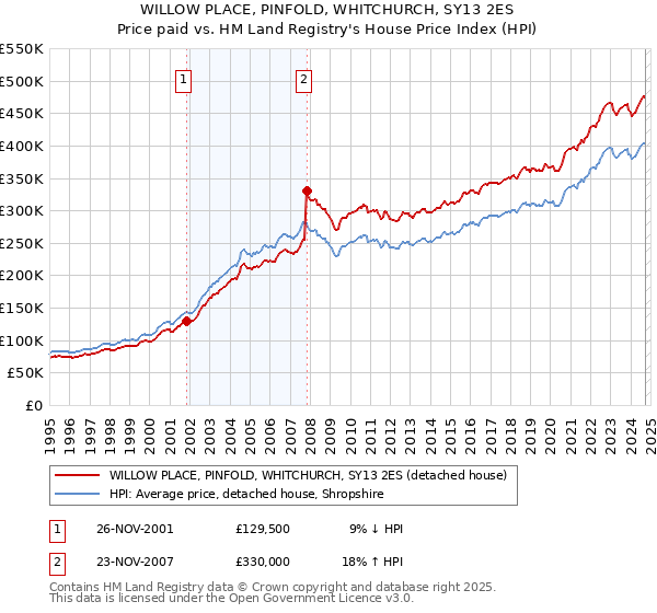 WILLOW PLACE, PINFOLD, WHITCHURCH, SY13 2ES: Price paid vs HM Land Registry's House Price Index