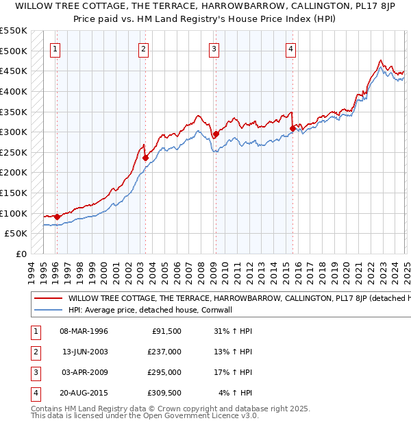 WILLOW TREE COTTAGE, THE TERRACE, HARROWBARROW, CALLINGTON, PL17 8JP: Price paid vs HM Land Registry's House Price Index