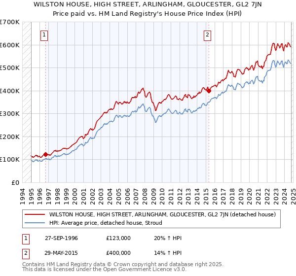 WILSTON HOUSE, HIGH STREET, ARLINGHAM, GLOUCESTER, GL2 7JN: Price paid vs HM Land Registry's House Price Index