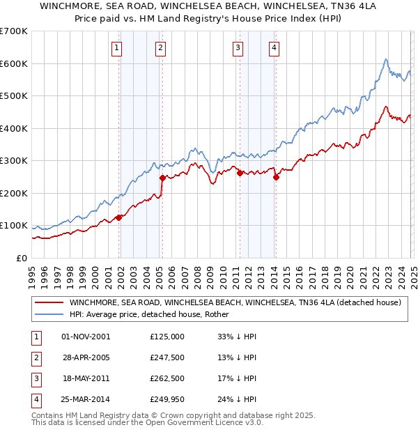 WINCHMORE, SEA ROAD, WINCHELSEA BEACH, WINCHELSEA, TN36 4LA: Price paid vs HM Land Registry's House Price Index