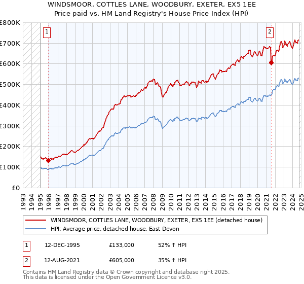 WINDSMOOR, COTTLES LANE, WOODBURY, EXETER, EX5 1EE: Price paid vs HM Land Registry's House Price Index