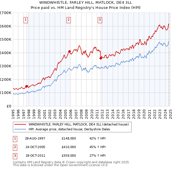 WINDWHISTLE, FARLEY HILL, MATLOCK, DE4 3LL: Price paid vs HM Land Registry's House Price Index