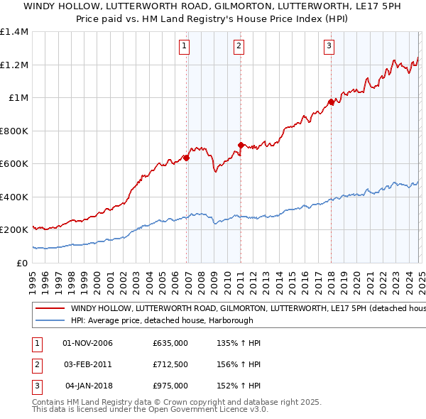 WINDY HOLLOW, LUTTERWORTH ROAD, GILMORTON, LUTTERWORTH, LE17 5PH: Price paid vs HM Land Registry's House Price Index