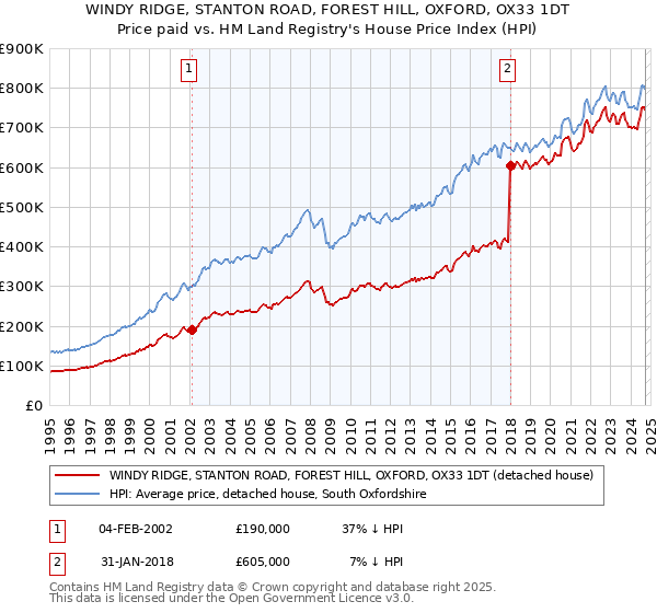 WINDY RIDGE, STANTON ROAD, FOREST HILL, OXFORD, OX33 1DT: Price paid vs HM Land Registry's House Price Index