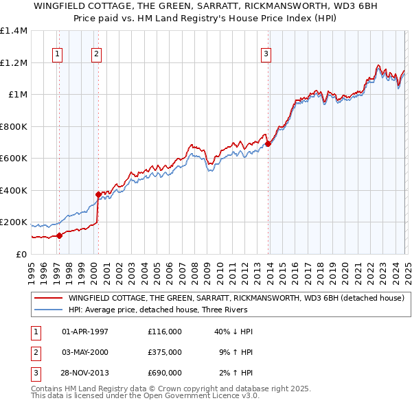 WINGFIELD COTTAGE, THE GREEN, SARRATT, RICKMANSWORTH, WD3 6BH: Price paid vs HM Land Registry's House Price Index