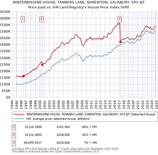 WINTERBOURNE HOUSE, TANNERS LANE, SHREWTON, SALISBURY, SP3 4JT: Price paid vs HM Land Registry's House Price Index