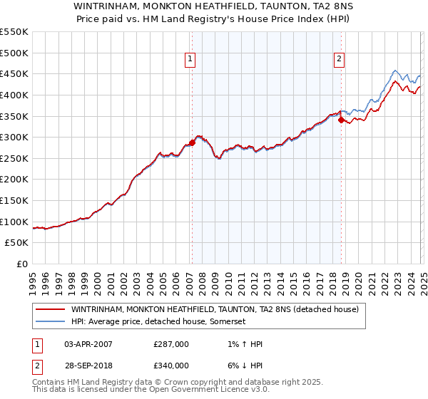 WINTRINHAM, MONKTON HEATHFIELD, TAUNTON, TA2 8NS: Price paid vs HM Land Registry's House Price Index