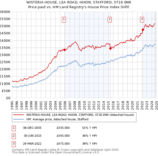 WISTERIA HOUSE, LEA ROAD, HIXON, STAFFORD, ST18 0NR: Price paid vs HM Land Registry's House Price Index