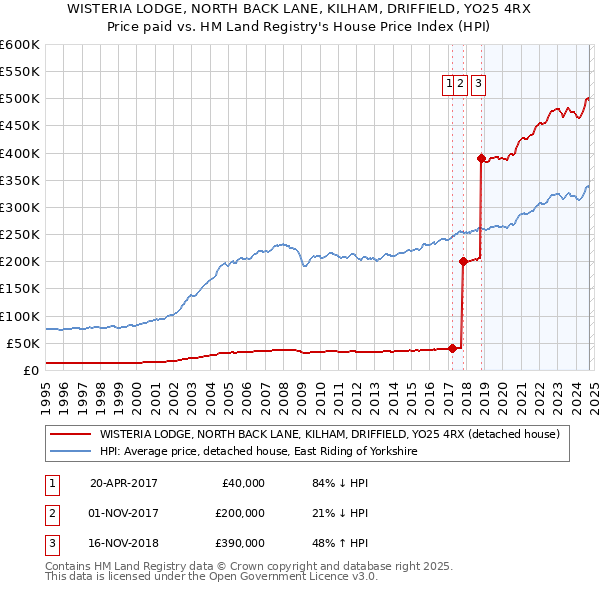 WISTERIA LODGE, NORTH BACK LANE, KILHAM, DRIFFIELD, YO25 4RX: Price paid vs HM Land Registry's House Price Index