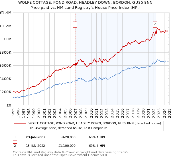 WOLFE COTTAGE, POND ROAD, HEADLEY DOWN, BORDON, GU35 8NN: Price paid vs HM Land Registry's House Price Index