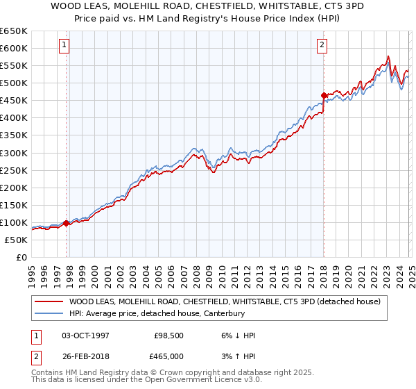 WOOD LEAS, MOLEHILL ROAD, CHESTFIELD, WHITSTABLE, CT5 3PD: Price paid vs HM Land Registry's House Price Index