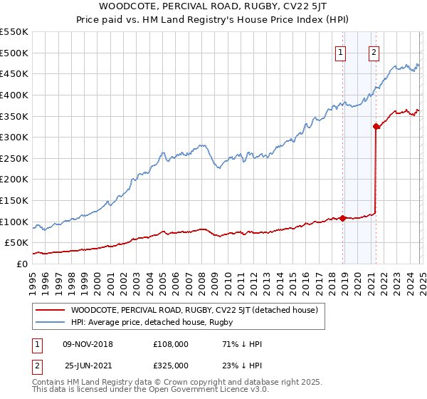 WOODCOTE, PERCIVAL ROAD, RUGBY, CV22 5JT: Price paid vs HM Land Registry's House Price Index