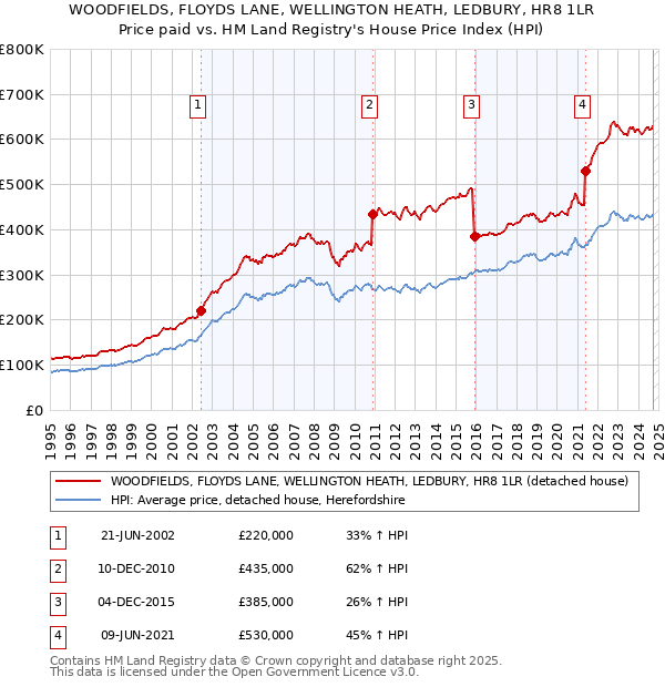 WOODFIELDS, FLOYDS LANE, WELLINGTON HEATH, LEDBURY, HR8 1LR: Price paid vs HM Land Registry's House Price Index