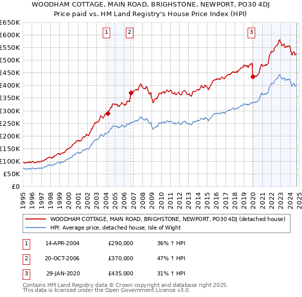 WOODHAM COTTAGE, MAIN ROAD, BRIGHSTONE, NEWPORT, PO30 4DJ: Price paid vs HM Land Registry's House Price Index