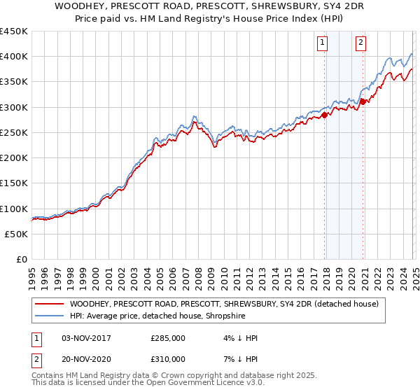 WOODHEY, PRESCOTT ROAD, PRESCOTT, SHREWSBURY, SY4 2DR: Price paid vs HM Land Registry's House Price Index