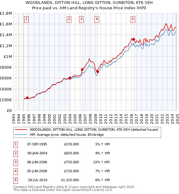 WOODLANDS, DITTON HILL, LONG DITTON, SURBITON, KT6 5EH: Price paid vs HM Land Registry's House Price Index