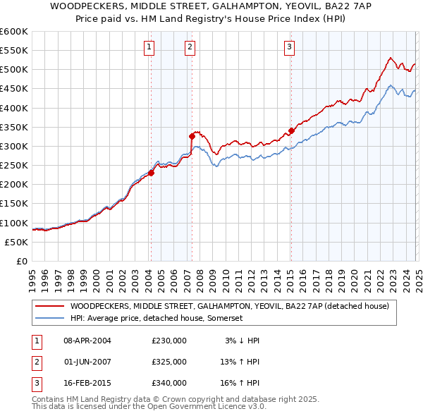 WOODPECKERS, MIDDLE STREET, GALHAMPTON, YEOVIL, BA22 7AP: Price paid vs HM Land Registry's House Price Index