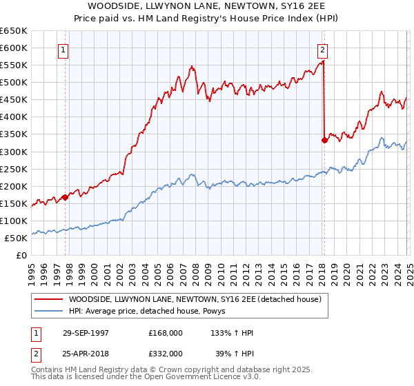 WOODSIDE, LLWYNON LANE, NEWTOWN, SY16 2EE: Price paid vs HM Land Registry's House Price Index