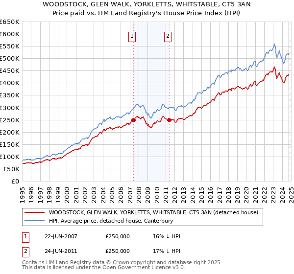 WOODSTOCK, GLEN WALK, YORKLETTS, WHITSTABLE, CT5 3AN: Price paid vs HM Land Registry's House Price Index