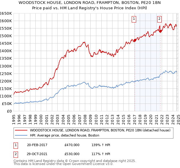 WOODSTOCK HOUSE, LONDON ROAD, FRAMPTON, BOSTON, PE20 1BN: Price paid vs HM Land Registry's House Price Index