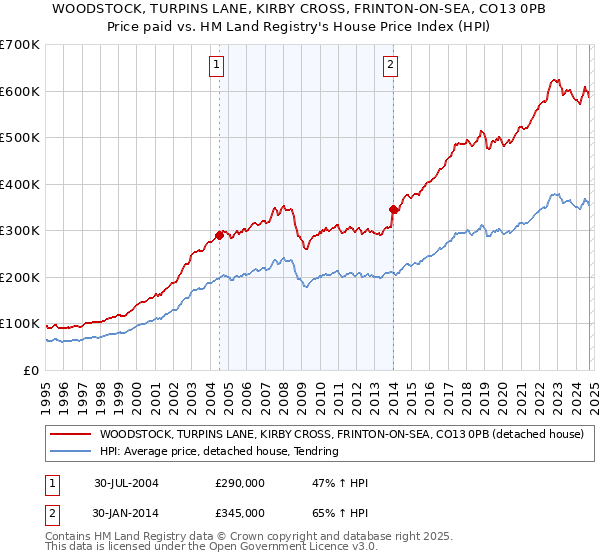 WOODSTOCK, TURPINS LANE, KIRBY CROSS, FRINTON-ON-SEA, CO13 0PB: Price paid vs HM Land Registry's House Price Index