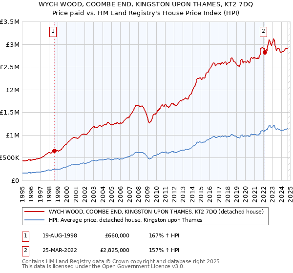 WYCH WOOD, COOMBE END, KINGSTON UPON THAMES, KT2 7DQ: Price paid vs HM Land Registry's House Price Index