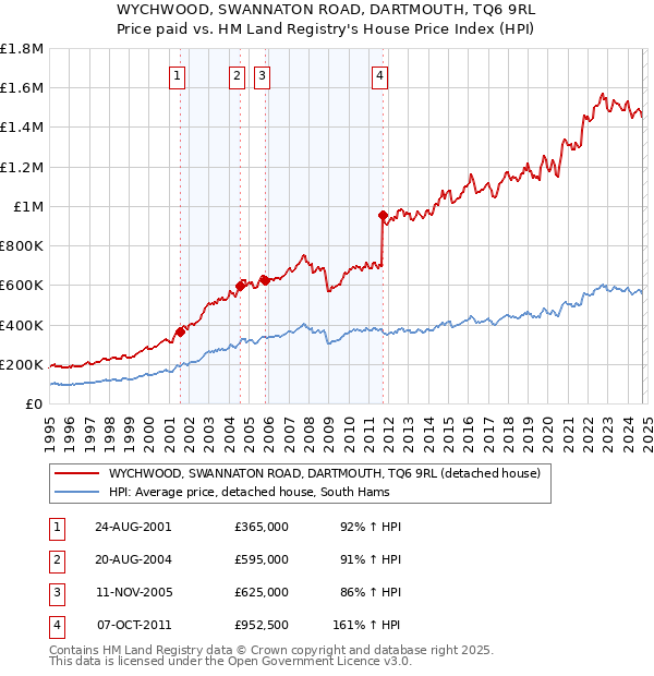 WYCHWOOD, SWANNATON ROAD, DARTMOUTH, TQ6 9RL: Price paid vs HM Land Registry's House Price Index