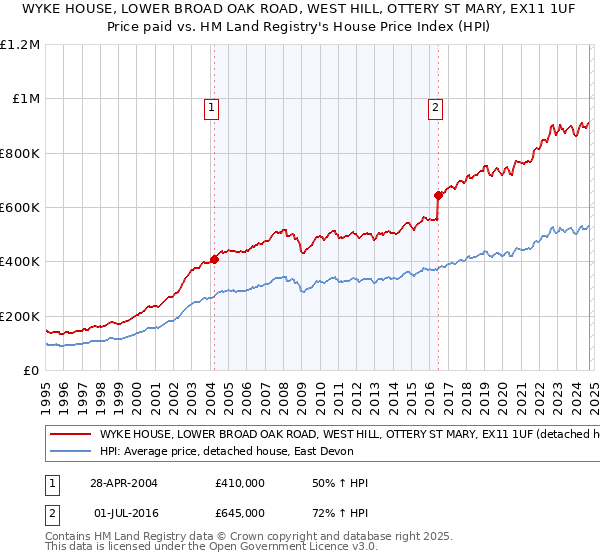 WYKE HOUSE, LOWER BROAD OAK ROAD, WEST HILL, OTTERY ST MARY, EX11 1UF: Price paid vs HM Land Registry's House Price Index