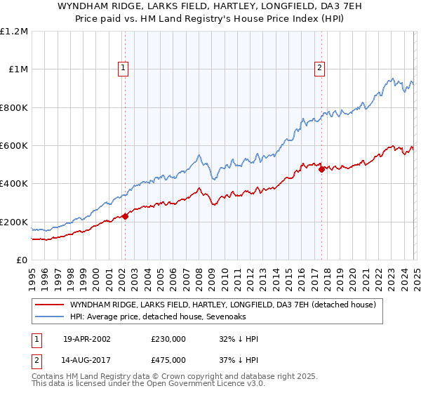 WYNDHAM RIDGE, LARKS FIELD, HARTLEY, LONGFIELD, DA3 7EH: Price paid vs HM Land Registry's House Price Index