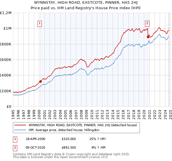 WYNNSTAY, HIGH ROAD, EASTCOTE, PINNER, HA5 2HJ: Price paid vs HM Land Registry's House Price Index