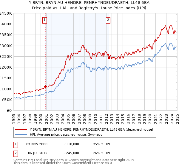 Y BRYN, BRYNIAU HENDRE, PENRHYNDEUDRAETH, LL48 6BA: Price paid vs HM Land Registry's House Price Index