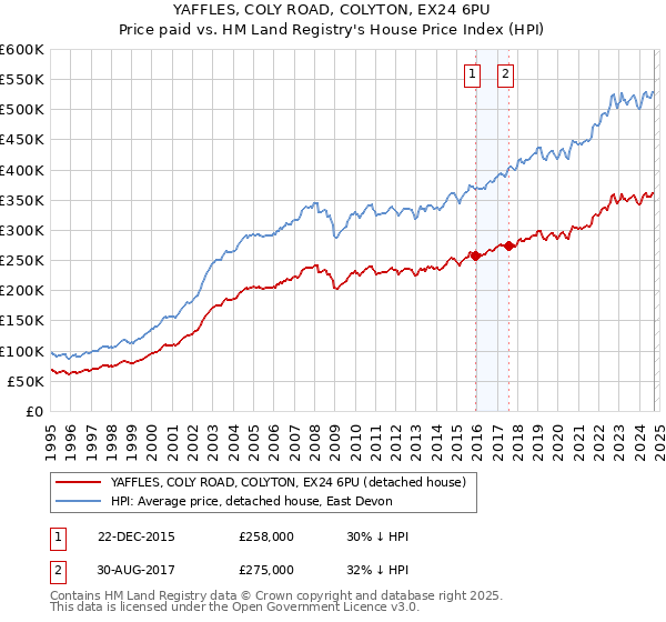 YAFFLES, COLY ROAD, COLYTON, EX24 6PU: Price paid vs HM Land Registry's House Price Index