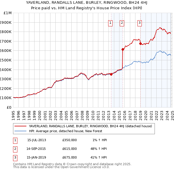 YAVERLAND, RANDALLS LANE, BURLEY, RINGWOOD, BH24 4HJ: Price paid vs HM Land Registry's House Price Index