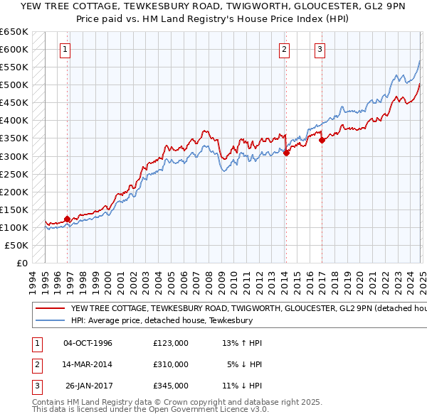 YEW TREE COTTAGE, TEWKESBURY ROAD, TWIGWORTH, GLOUCESTER, GL2 9PN: Price paid vs HM Land Registry's House Price Index