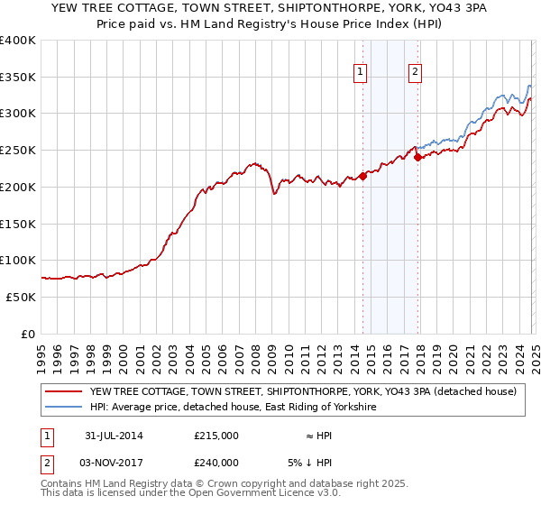 YEW TREE COTTAGE, TOWN STREET, SHIPTONTHORPE, YORK, YO43 3PA: Price paid vs HM Land Registry's House Price Index