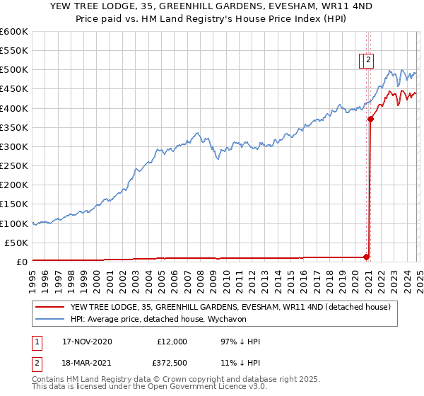 YEW TREE LODGE, 35, GREENHILL GARDENS, EVESHAM, WR11 4ND: Price paid vs HM Land Registry's House Price Index