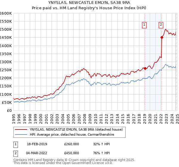 YNYSLAS, NEWCASTLE EMLYN, SA38 9RA: Price paid vs HM Land Registry's House Price Index