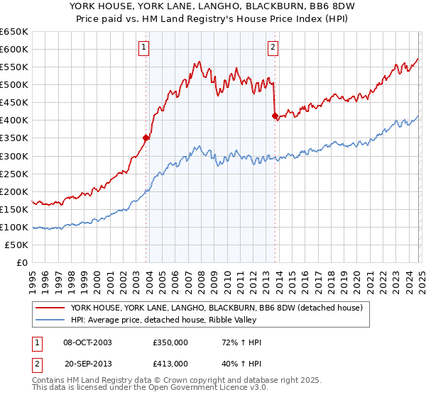 YORK HOUSE, YORK LANE, LANGHO, BLACKBURN, BB6 8DW: Price paid vs HM Land Registry's House Price Index