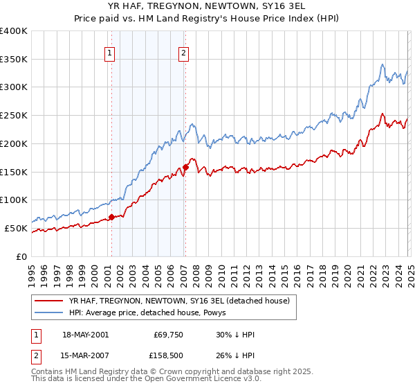 YR HAF, TREGYNON, NEWTOWN, SY16 3EL: Price paid vs HM Land Registry's House Price Index