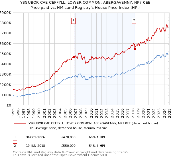 YSGUBOR CAE CEFFYLL, LOWER COMMON, ABERGAVENNY, NP7 0EE: Price paid vs HM Land Registry's House Price Index