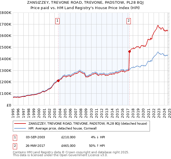 ZANSIZZEY, TREVONE ROAD, TREVONE, PADSTOW, PL28 8QJ: Price paid vs HM Land Registry's House Price Index