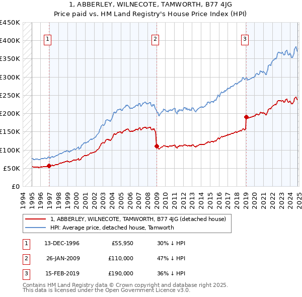 1, ABBERLEY, WILNECOTE, TAMWORTH, B77 4JG: Price paid vs HM Land Registry's House Price Index