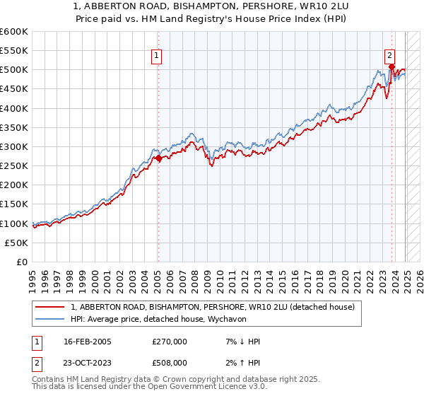 1, ABBERTON ROAD, BISHAMPTON, PERSHORE, WR10 2LU: Price paid vs HM Land Registry's House Price Index